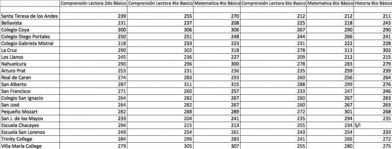 Colegio La Cruz es el mejor colegio de la comuna según prueba Simce